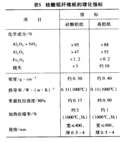 硅酸鋁纖維紙的理化指標(biāo)